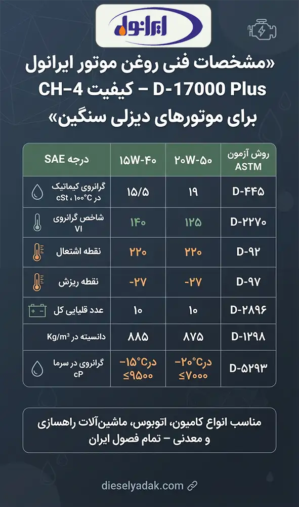 اینفوگرافی تفاوت گرید 20w50 و 15w40 در سری D17000 Plus